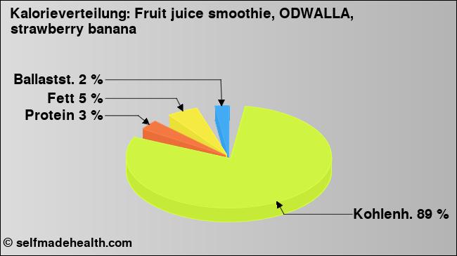 Kalorienverteilung: Fruit juice smoothie, ODWALLA, strawberry banana (Grafik, Nährwerte)