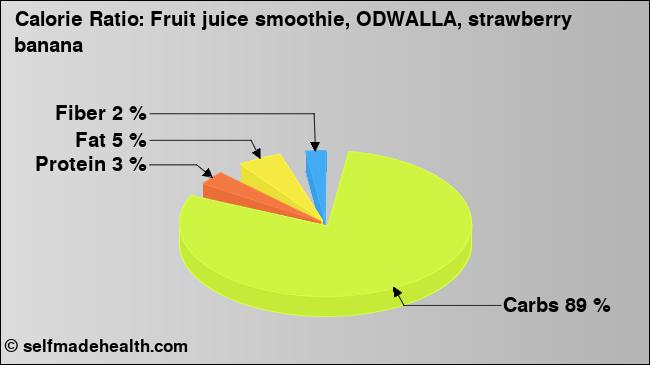 Calorie ratio: Fruit juice smoothie, ODWALLA, strawberry banana (chart, nutrition data)