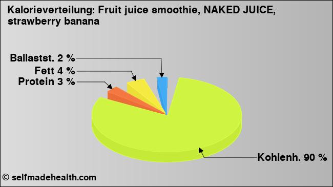 Kalorienverteilung: Fruit juice smoothie, NAKED JUICE, strawberry banana (Grafik, Nährwerte)