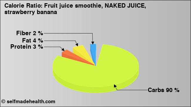 Calorie ratio: Fruit juice smoothie, NAKED JUICE, strawberry banana (chart, nutrition data)