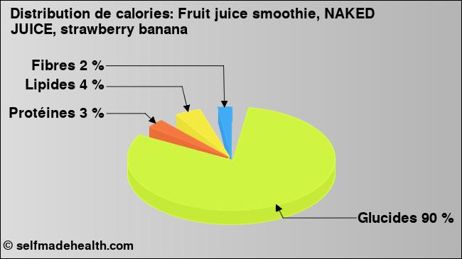 Calories: Fruit juice smoothie, NAKED JUICE, strawberry banana (diagramme, valeurs nutritives)