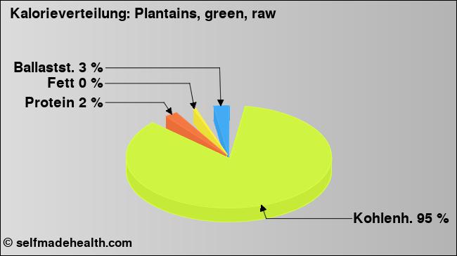 Kalorienverteilung: Plantains, green, raw (Grafik, Nährwerte)