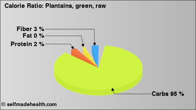 Calorie ratio: Plantains, green, raw (chart, nutrition data)