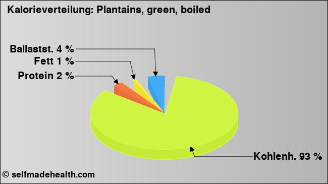 Kalorienverteilung: Plantains, green, boiled (Grafik, Nährwerte)