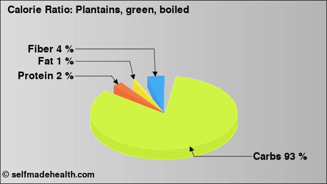 Calorie ratio: Plantains, green, boiled (chart, nutrition data)