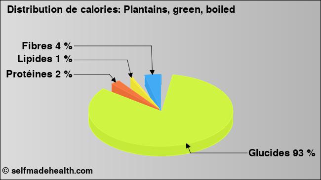 Calories: Plantains, green, boiled (diagramme, valeurs nutritives)