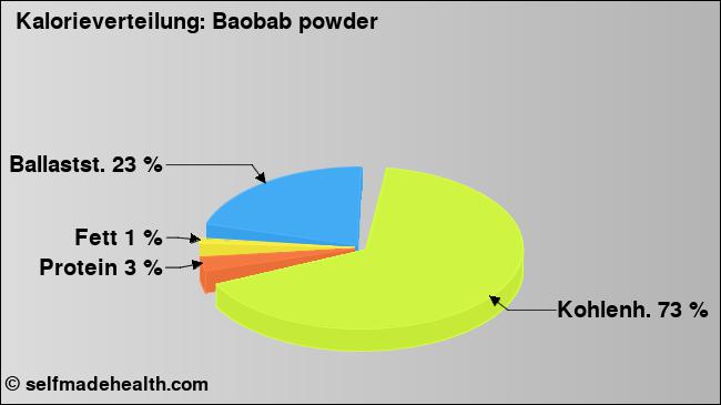 Kalorienverteilung: Baobab powder (Grafik, Nährwerte)