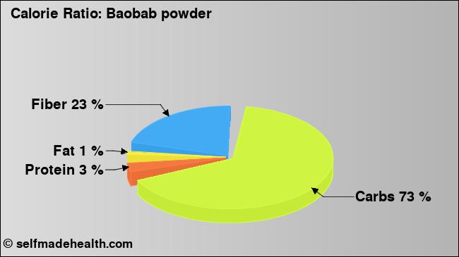Calorie ratio: Baobab powder (chart, nutrition data)