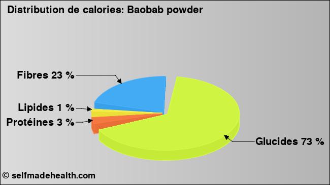 Calories: Baobab powder (diagramme, valeurs nutritives)