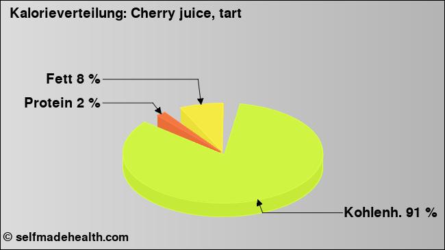 Kalorienverteilung: Cherry juice, tart (Grafik, Nährwerte)
