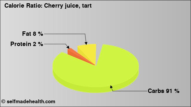Calorie ratio: Cherry juice, tart (chart, nutrition data)