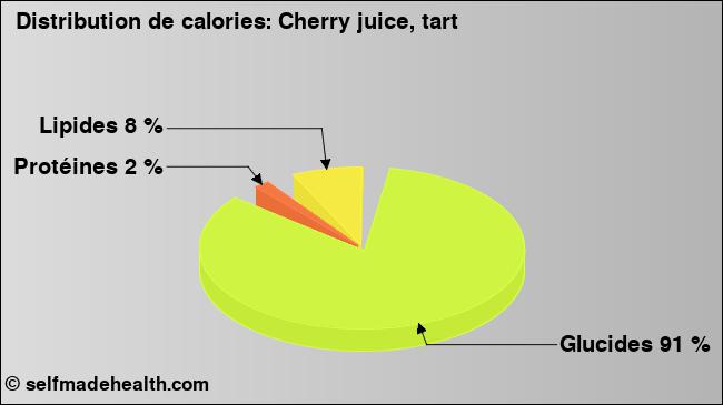 Calories: Cherry juice, tart (diagramme, valeurs nutritives)