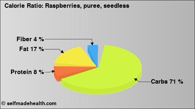 Calorie ratio: Raspberries, puree, seedless (chart, nutrition data)