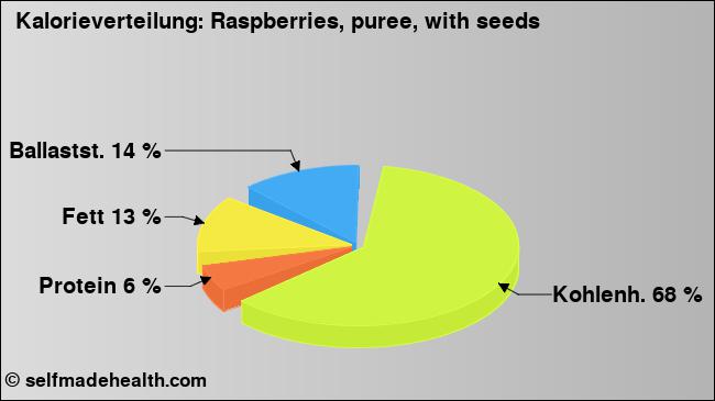Kalorienverteilung: Raspberries, puree, with seeds (Grafik, Nährwerte)