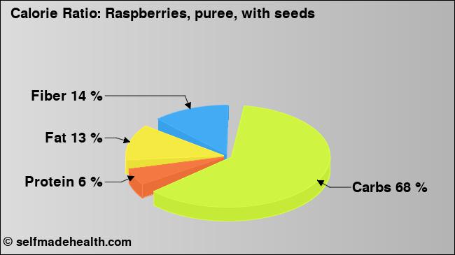 Calorie ratio: Raspberries, puree, with seeds (chart, nutrition data)