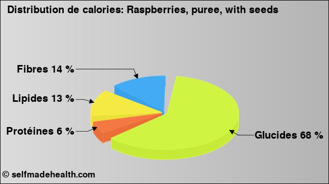 Calories: Raspberries, puree, with seeds (diagramme, valeurs nutritives)