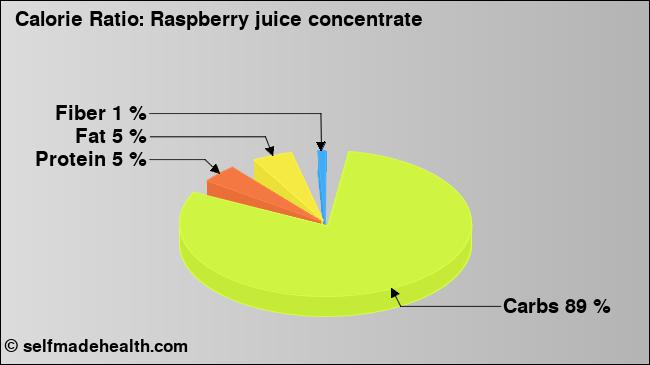 Calorie ratio: Raspberry juice concentrate (chart, nutrition data)