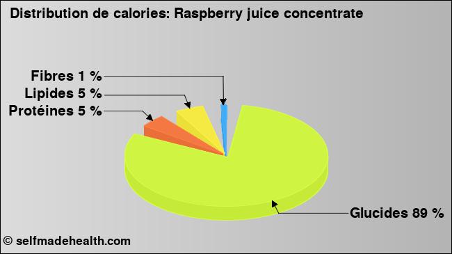 Calories: Raspberry juice concentrate (diagramme, valeurs nutritives)