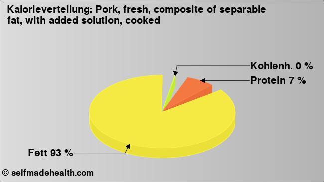 Kalorienverteilung: Pork, fresh, composite of separable fat, with added solution, cooked (Grafik, Nährwerte)