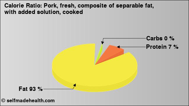 Calorie ratio: Pork, fresh, composite of separable fat, with added solution, cooked (chart, nutrition data)