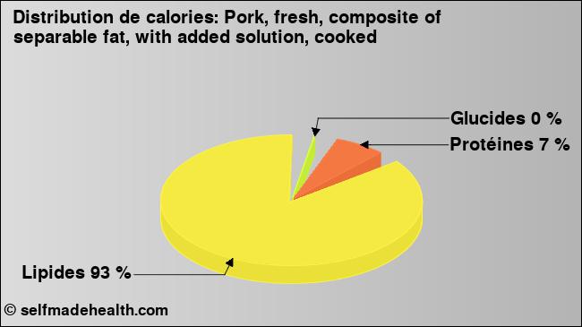 Calories: Pork, fresh, composite of separable fat, with added solution, cooked (diagramme, valeurs nutritives)