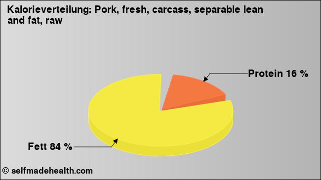Kalorienverteilung: Pork, fresh, carcass, separable lean and fat, raw (Grafik, Nährwerte)