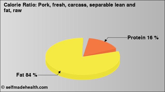Calorie ratio: Pork, fresh, carcass, separable lean and fat, raw (chart, nutrition data)