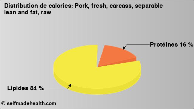 Calories: Pork, fresh, carcass, separable lean and fat, raw (diagramme, valeurs nutritives)