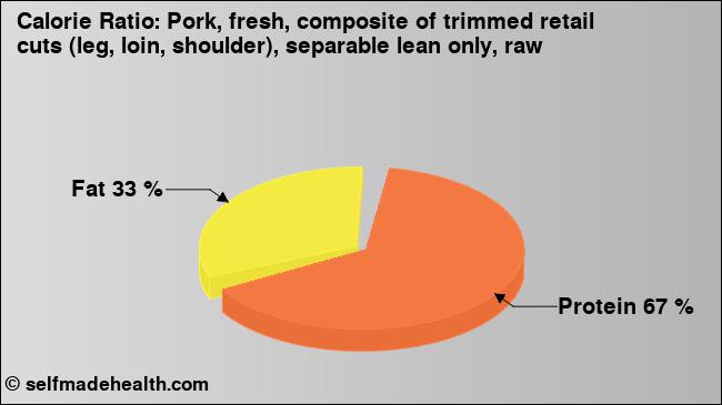 Calorie ratio: Pork, fresh, composite of trimmed retail cuts (leg, loin, shoulder), separable lean only, raw (chart, nutrition data)