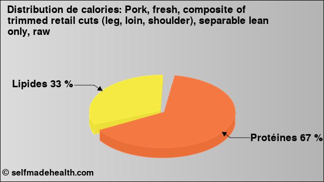 Calories: Pork, fresh, composite of trimmed retail cuts (leg, loin, shoulder), separable lean only, raw (diagramme, valeurs nutritives)