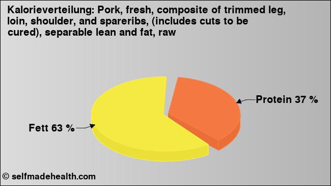 Kalorienverteilung: Pork, fresh, composite of trimmed leg, loin, shoulder, and spareribs, (includes cuts to be cured), separable lean and fat, raw (Grafik, Nährwerte)