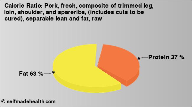 Calorie ratio: Pork, fresh, composite of trimmed leg, loin, shoulder, and spareribs, (includes cuts to be cured), separable lean and fat, raw (chart, nutrition data)