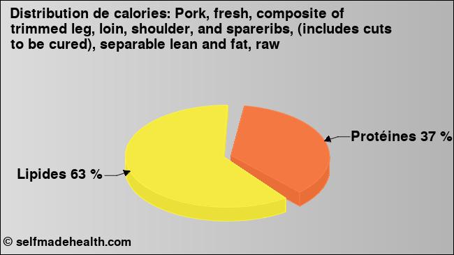 Calories: Pork, fresh, composite of trimmed leg, loin, shoulder, and spareribs, (includes cuts to be cured), separable lean and fat, raw (diagramme, valeurs nutritives)