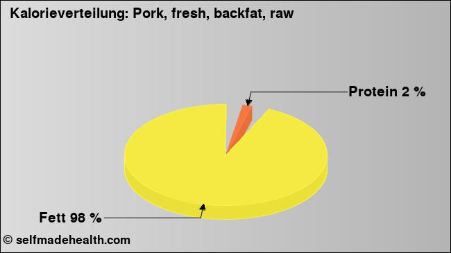 Kalorienverteilung: Pork, fresh, backfat, raw (Grafik, Nährwerte)