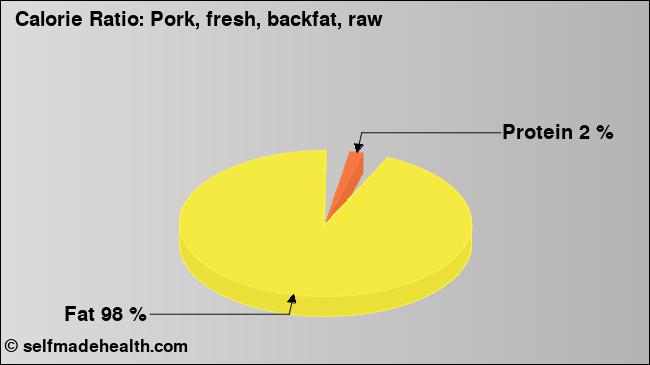 Calorie ratio: Pork, fresh, backfat, raw (chart, nutrition data)