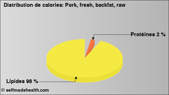 Calories: Pork, fresh, backfat, raw (diagramme, valeurs nutritives)
