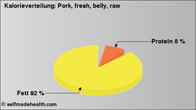 Kalorienverteilung: Pork, fresh, belly, raw (Grafik, Nährwerte)