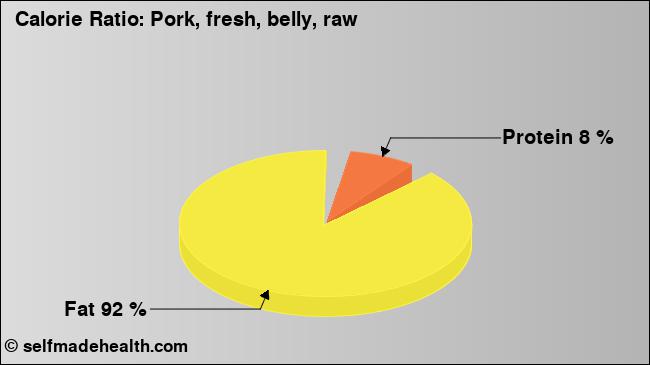Calorie ratio: Pork, fresh, belly, raw (chart, nutrition data)