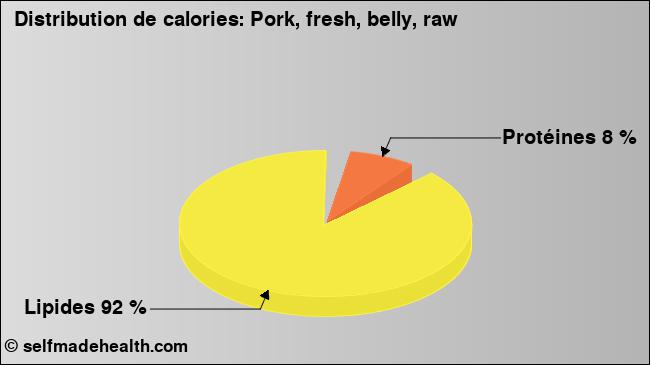 Calories: Pork, fresh, belly, raw (diagramme, valeurs nutritives)