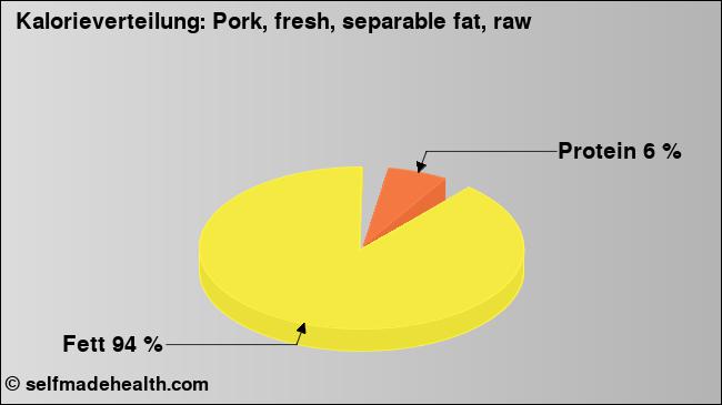 Kalorienverteilung: Pork, fresh, separable fat, raw (Grafik, Nährwerte)