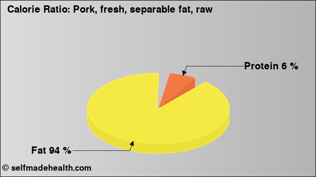 Calorie ratio: Pork, fresh, separable fat, raw (chart, nutrition data)
