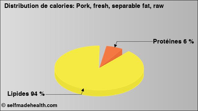 Calories: Pork, fresh, separable fat, raw (diagramme, valeurs nutritives)