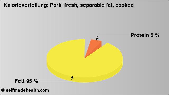 Kalorienverteilung: Pork, fresh, separable fat, cooked (Grafik, Nährwerte)