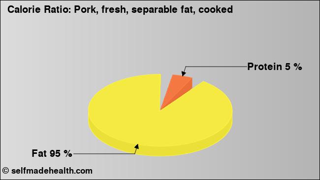 Calorie ratio: Pork, fresh, separable fat, cooked (chart, nutrition data)