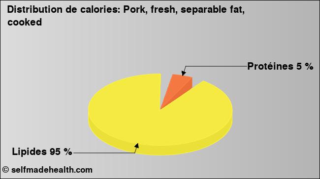 Calories: Pork, fresh, separable fat, cooked (diagramme, valeurs nutritives)