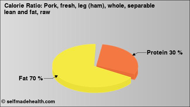 Calorie ratio: Pork, fresh, leg (ham), whole, separable lean and fat, raw (chart, nutrition data)