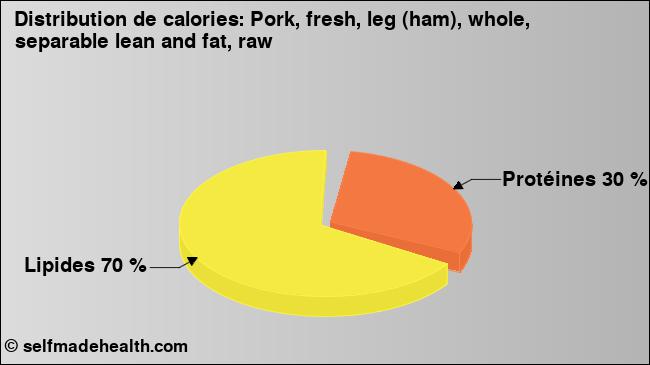 Calories: Pork, fresh, leg (ham), whole, separable lean and fat, raw (diagramme, valeurs nutritives)