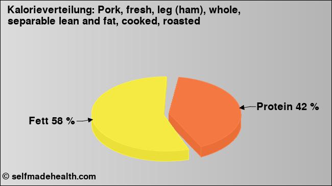 Kalorienverteilung: Pork, fresh, leg (ham), whole, separable lean and fat, cooked, roasted (Grafik, Nährwerte)