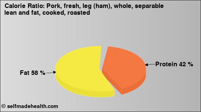 Calorie ratio: Pork, fresh, leg (ham), whole, separable lean and fat, cooked, roasted (chart, nutrition data)