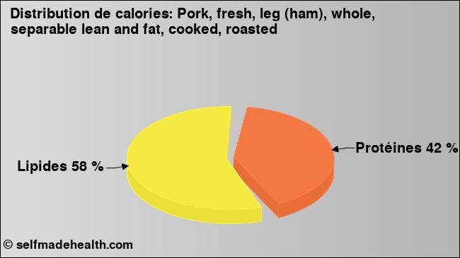 Calories: Pork, fresh, leg (ham), whole, separable lean and fat, cooked, roasted (diagramme, valeurs nutritives)